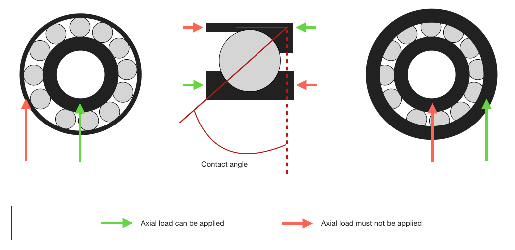 Angular_contact_bearing_contact_angle_and_axial_loading_diagram