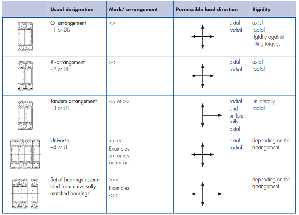 Duplex bearings arrangements