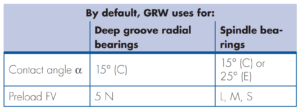 Duplex bearings contact angle and preload