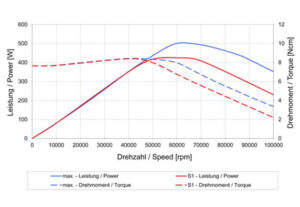 4033 AC ER8 speed vs power graph