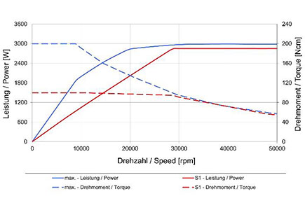 50100-AC-duo-Speed-vs-Power-graph