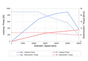 4036 DC-T-ER11-F speed vs. power graph