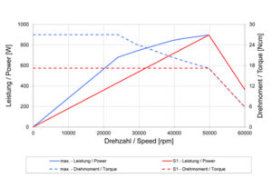 4036 DC-T-ER11 speed vs. power graph