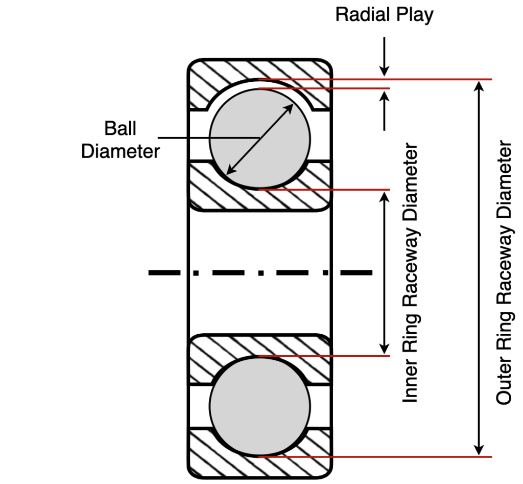 Radial Play in Ball Bearings Diagram Principle Engineering