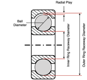 Radial Play in Ball Bearings Diagram